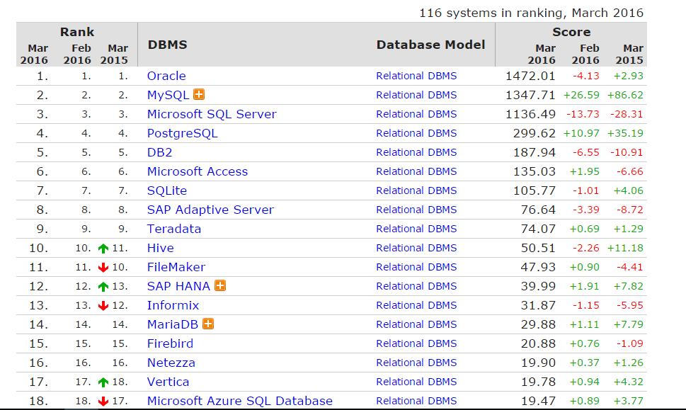 rdbms_Ranking